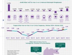 Indeks Inflasi Kota Tangerang 2,54%, Terendah di Provinsi Banten