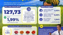 Kementan-RI Klaim, Nilai Tukar Petani Per-Bulan Mei 2026 Capai 127,73 Persen